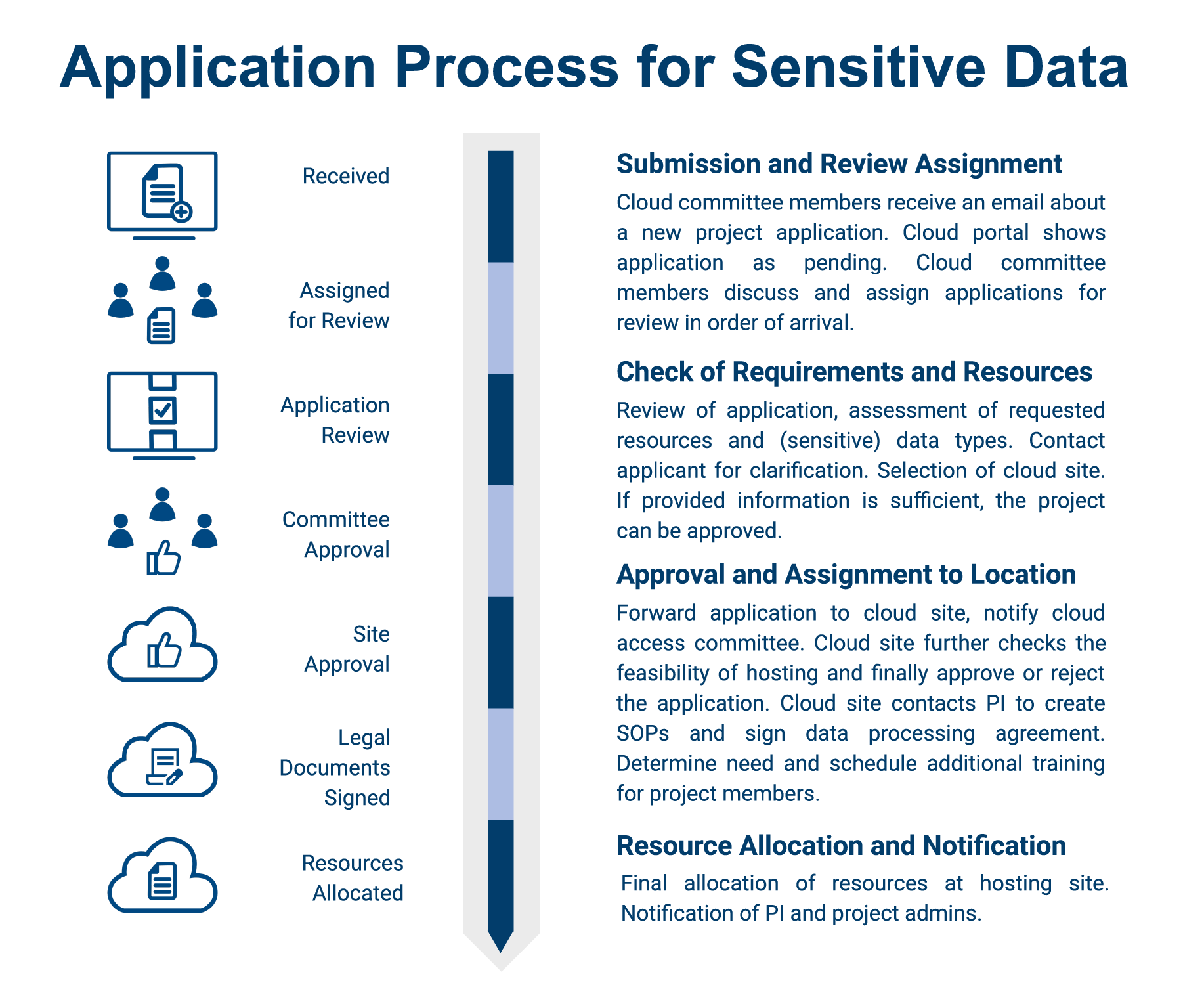 de.NBI Sensitive Data Project Application Process