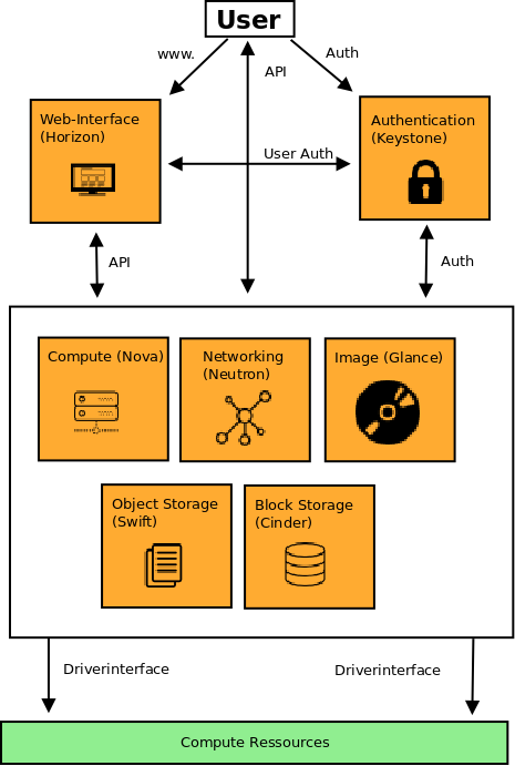 OpenStack Components - de.NBI Cloud Wiki